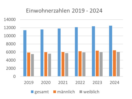 Einwohnerzahlen12_2024