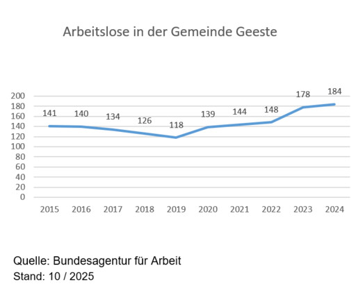 Arbeitslose Gemeinde Geeste Quelle Bundesagentur für Arbeit Stand 10_2025