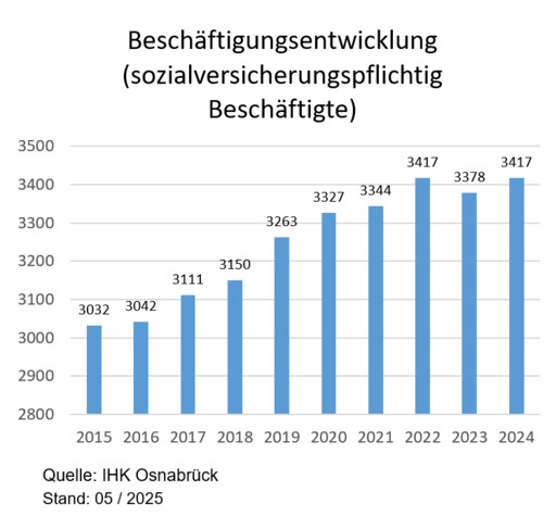 Beschäftigungsentwicklung (c) IHK Osnabrück 05_2025
