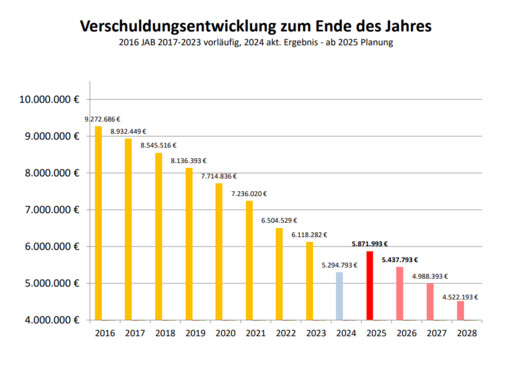 Haushalt der Gemeinde Geeste