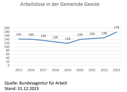 Arbeitslose in der Gemeinde Geeste