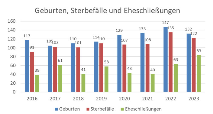 Geburten, Sterbefälle und Eheschließungen